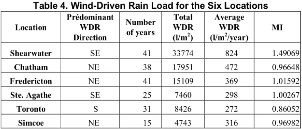 Table 4 provides the predominant direction of wind-driven rain for the location, the total and average  wind-driven rain loads, and the corresponding moisture index for the six locations