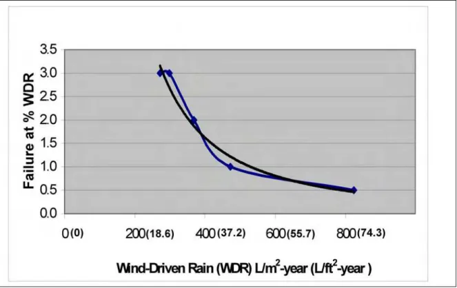 Figure 11. Relationship between wind-driven rain and percentage of WDR causing failure