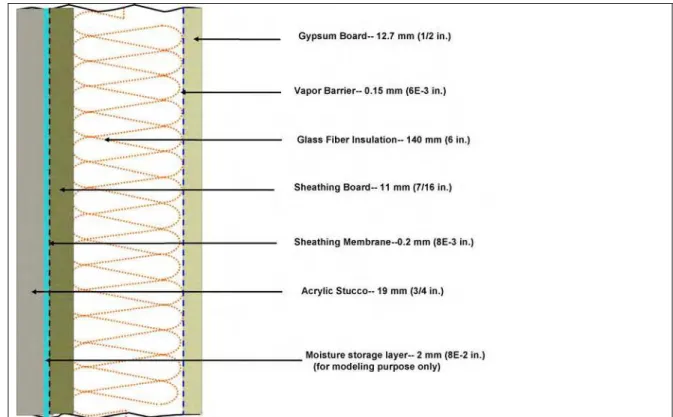 Figure 1. Schematic diagram of stucco wall cross-section under study. 