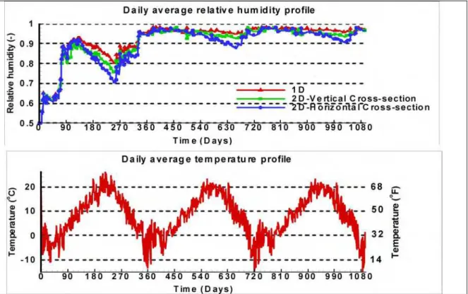 Figure 4. Comparison of simulation results (relative humidity and temperature of the  critical section of OSB) of a stucco-clad wall with one- and two-dimensional models 