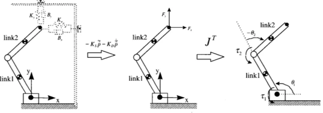 Figure  3.  Virtual  Model  Control  applying  to two-link  manipulator  (Position  control)