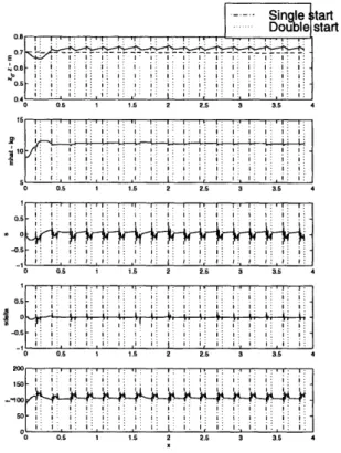 Figure  9.  Robust Adaptive  Control:  A =0.2,  k=50, 7  =10,  D=5,  i ^  o =9 ......  Single  tartDouble  start0.60.6 I I:0.5 I I I0 0.5 1 1.5 2 2.5 3 3.5 4100 0.5 1 1