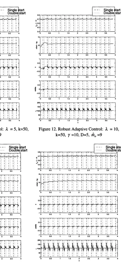 Figure  11.  Robust  Adaptive  Control:  A =  5,  k=50,  Figure  12. Robust Adaptive  Control:  A  =  10, y  =10,  D=5,  i o =9 .....