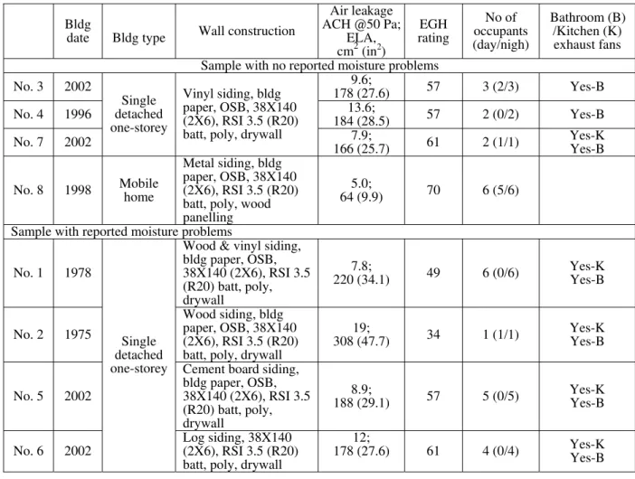 Table 4 presents some of the house construction characteristics and the occupancy load