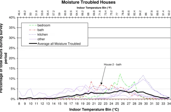 Figure 7. Distribution of indoor temperature measurements for the month of the survey in Carmacks  Yukon