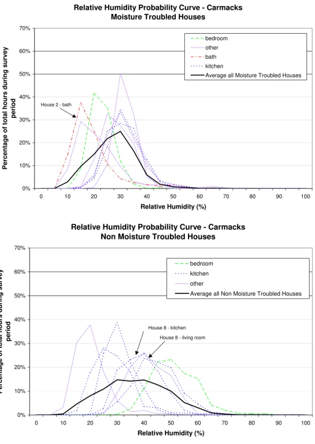 Figure 9. Distribution of indoor relative humidity measurements from the Carmacks Yukon survey