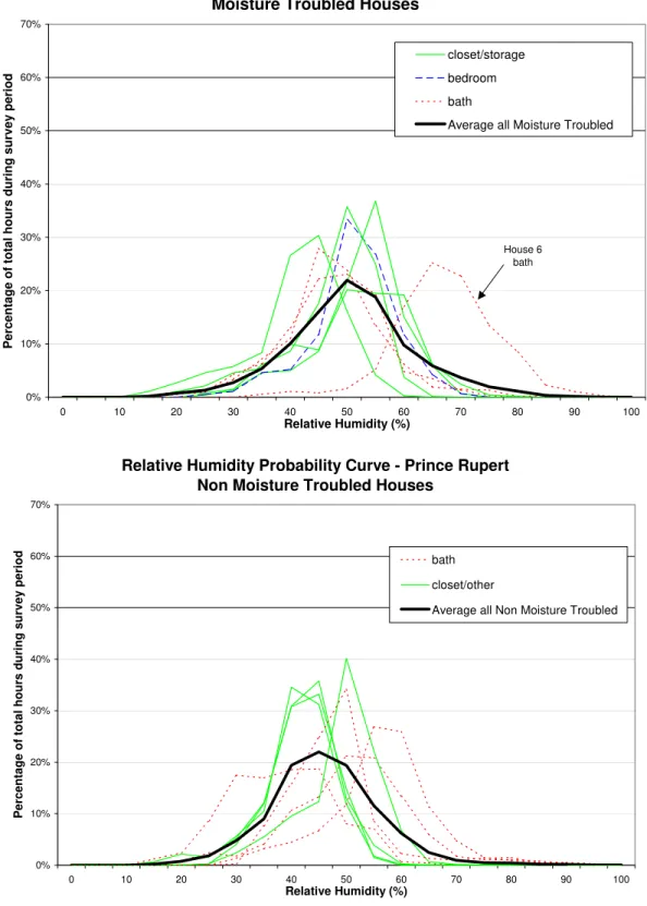 Figure 4. Distribution of indoor relative humidity measurements during the one-month survey in  Prince Rupert BC