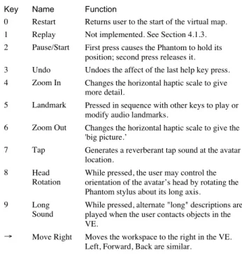 Table 1. Help keys.