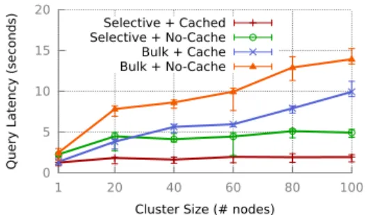 Figure 3: A comparison of response times (in log scale) in- in-curred by Hive (on Hadoop), Shark (Hive on Spark) – both with and without full input data caching, and BlinkDB, on  sim-ple aggregation.