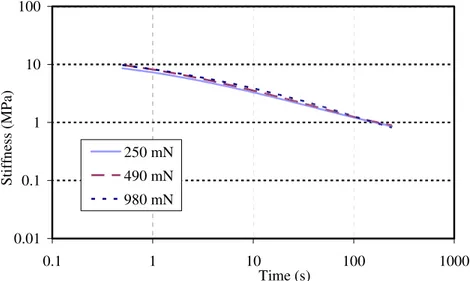 Figure 3 Creep stiffness measurements for sealant NN at –40°C. 