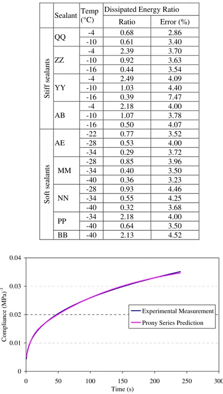 Table 5 Dissipated Energy Ratio for Soft and Stiff Sealants 