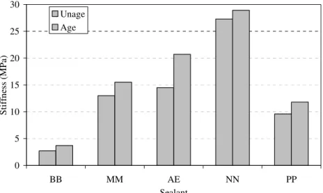 Figure 8 Effect of aging on stiffness for soft sealants. 