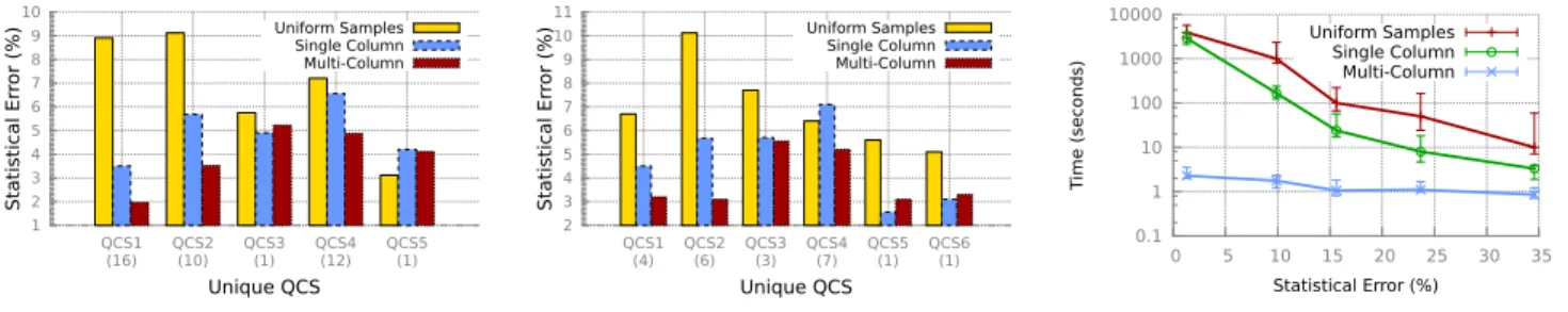 Figure 9. 9(a) and 9(b) compare the average statistical error per QCS when running a query with fixed time budget of 10 seconds for various sets of samples