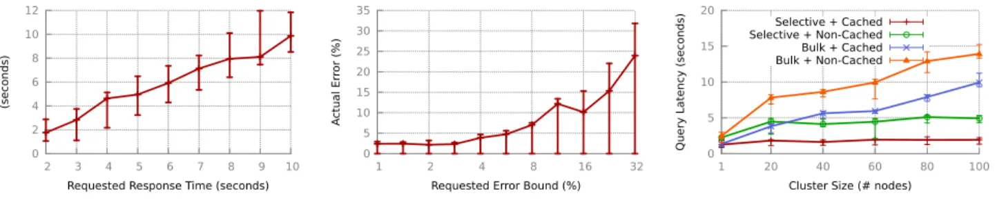 Figure 10. 10(a) and 10(b) plot the actual vs. requested maximum response time and error bounds in BlinkDB 