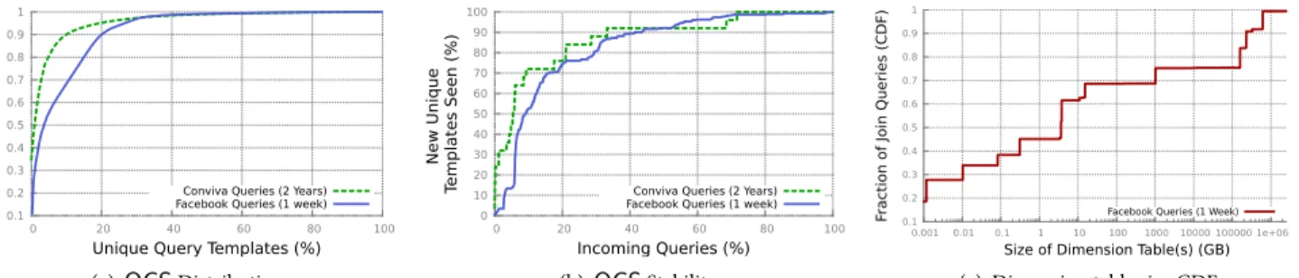 Figure 2. 2(a) and 2(b) show the distribution and stability of QCS s respectively across all queries in the Conviva and Face- Face-book traces
