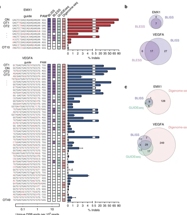 Figure 2 | Evaluation of BLISS sensitivity through genome-wide quantiﬁcation of SpCas9 on- and off-target DSBs