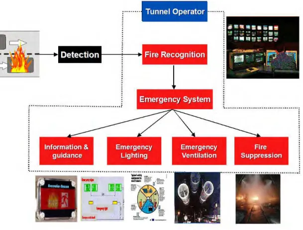 Figure 1. Role of detection in the fire protection of tunnel  