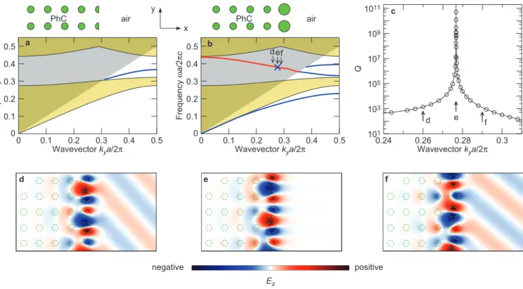 Figure 1 Properties of surface modes lying within the radiation continuum. (a and b) Projected band structures for a square lattice (period a) of cylindrical dielectric rods (e58.9, r50.2a) in air, with terminations as shown in the insets