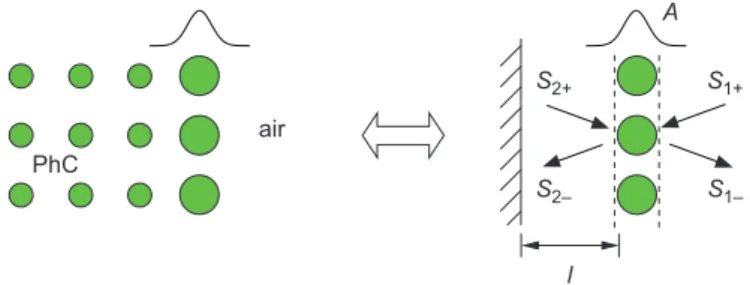 Figure 2 Schematics for the set-up of temporal coupled-mode theory. Inside the bandgap, the bulk photonic crystal reflects all incoming light, so in our analysis we treat the photonic crystal as a reflecting boundary