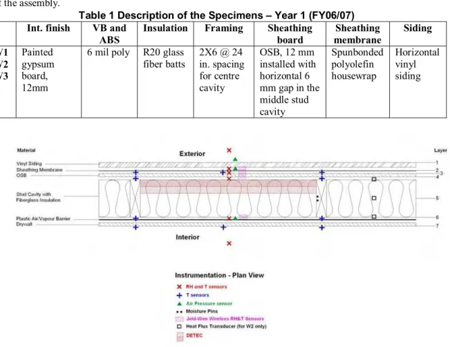 Table 1 Description of the Specimens – Year 1 (FY06/07)  Int. finish  VB and 