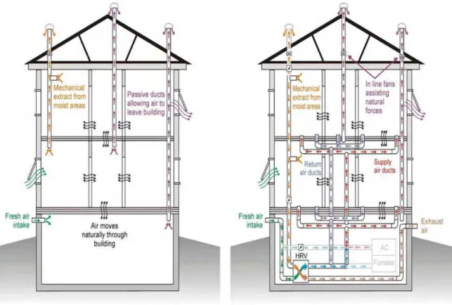 Figure 2. Hybrid ventilation – both mechanically-assisted natural ventilation and   passive-supplemented mechanical ventilation