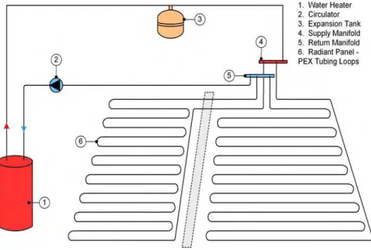 Figure 3.  Hydronic radiant floor heating system 