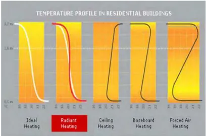Figure 5. Vertical Temperature Profiles for Various Heating Modes (courtesy of Roth Canada) 