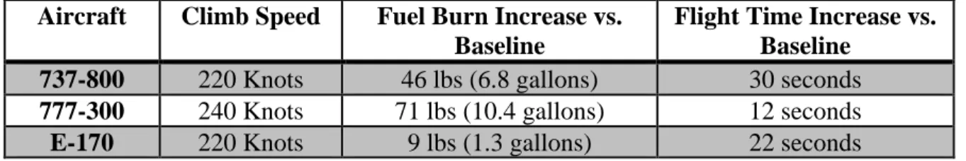 Table 2. Fuel consumption and flight time implications from reduced speed climb procedures 