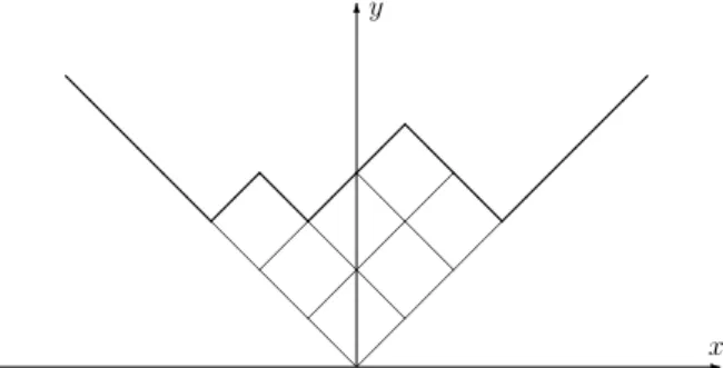 Fig. 3 Young diagram λ = (3,3, 1) and the graph y = f λ (x) of the corresponding piecewise-linear function