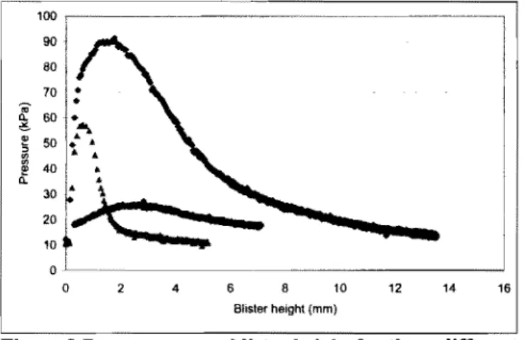 Figure 2 presents typical blister test data for three sealants possessing different characteristics