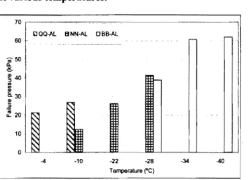 Figure 3b Failure pressure for three sealant·aluminum systems at various temperatures.