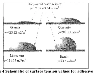 Figure 4 Schematic of surface tension values for adhesive (hot- (hot-poured crack sealant) and adhereds (aggregates) [7,8].