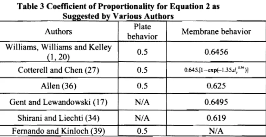 Table 3 Coefficient of Proportionality for Equation 2 as S u22es e tdb V ')y 8nous A u ili on