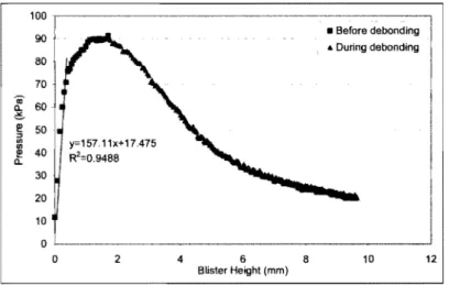 Figure 6 Pressure versus blister height, before and during delamination, for sealant bonded to aluminum.