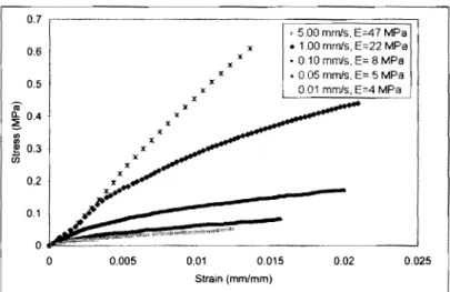 Figure 7a Stress versus strain from uniaxial test at different loading rates.