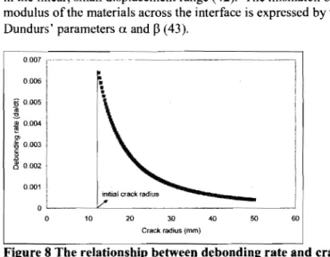 Figure 8 The relationship between debonding rate and crack radius during delamination (14).