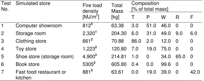 Table 1. Fire load density, mass and composition of combustibles used in the experiments  (excluding non-combustible elements)