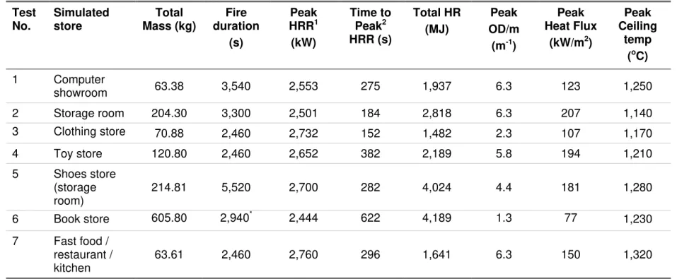 Table 2.  Summary of the test results.  Test  No.  Simulated store  Total  Mass (kg) Fire  duration  (s)  Peak HRR1(kW)  Time to Peak2  HRR (s)  Total HR (MJ)  Peak  OD/m  (m -1 )  Peak  Heat Flux (kW/m2)  Peak  Ceiling temp  ( o C)  1 Computer  showroom  