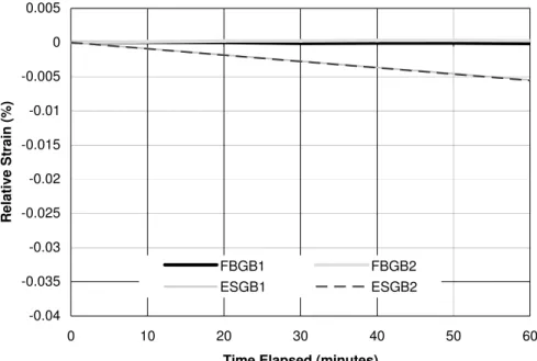 Figure 8: Comparison of FBG and ESG Strains at Section B-B on January 23, 2007 (15h00-16h00) 