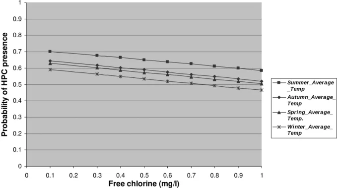 Figure 7.  Sensitivity analysis for HPC occurrence according to free chlorine variations