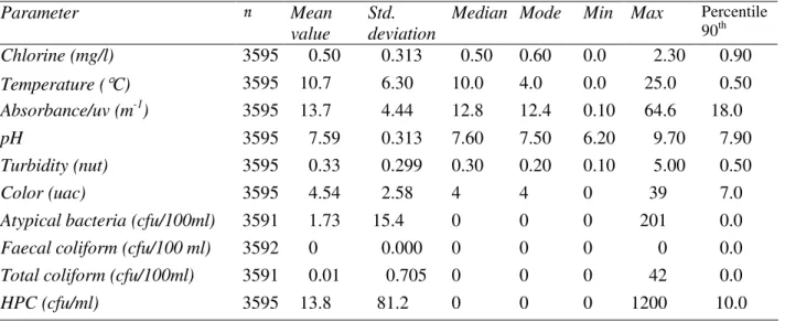 Table 1.  Distribution of main water quality parameters monitored in the DS (2003-2005) 