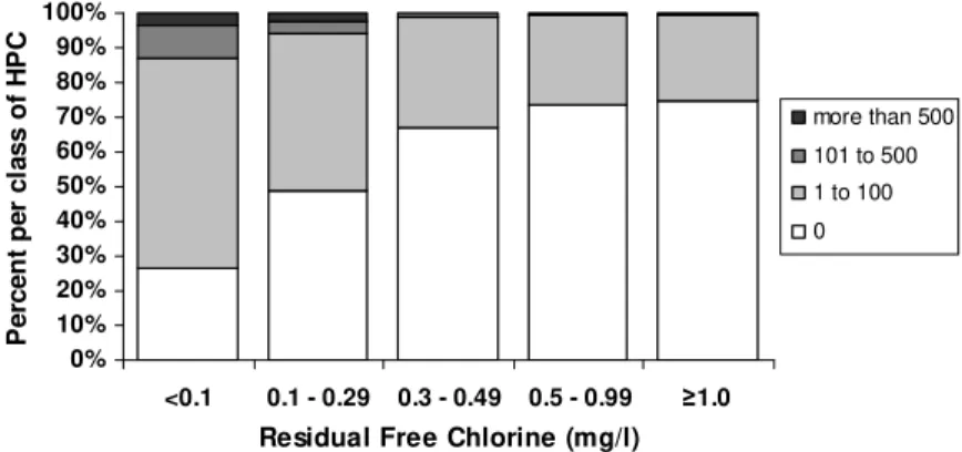 Figure 1.  Effect of free chlorine residual on HPC levels in the DS under study 