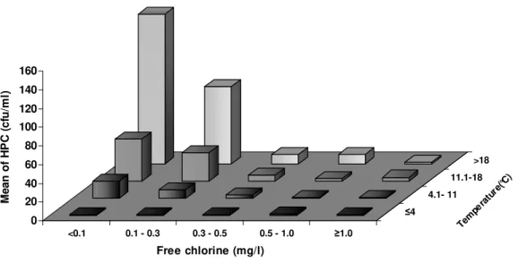 Figure 3.  Relationship between free chlorine, temperature and HPC levels in the DS 