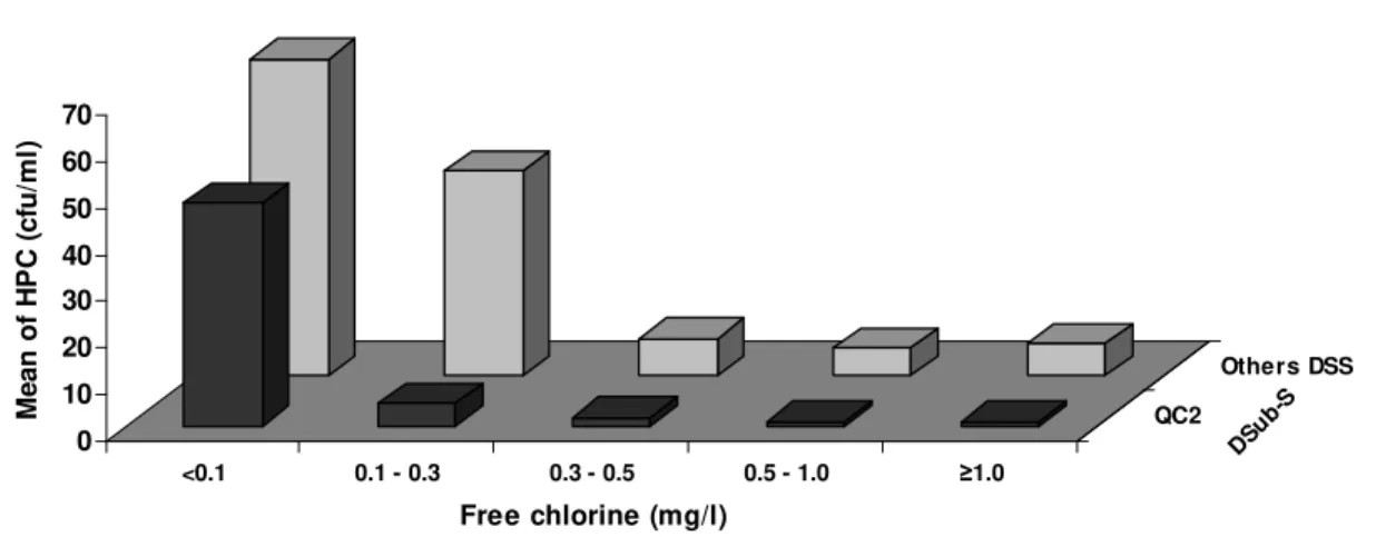 Figure 6.  Relationship between free chlorine, DSS and HPC levels in DS 