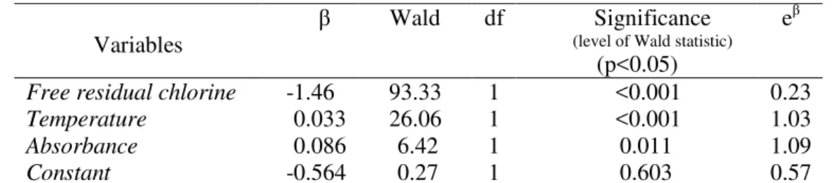 Table 2.  Significant variables associated with HPC and statistical parameters (logistic regression) 