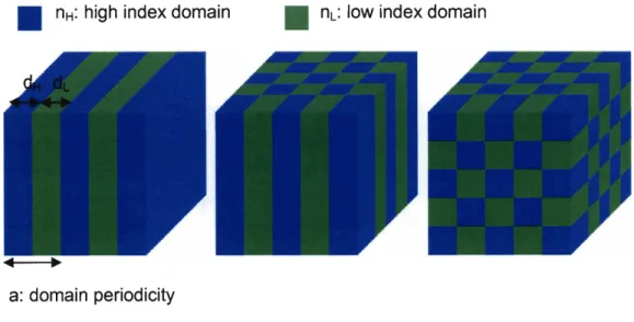 Figure  1.1: A  schematic diagram of ID,  2D,  3D periodic photonic crystals composed of high (blue)  and low (green) refractive index domains