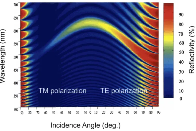 Figure  1.5:  Reflectivity plot  constructed by  the  transfer matrix  method  for  a  20-period  stack  of  alternating PS (n  =  1.59) and PI (n  =  1.5 1) layers (glass substrate-(PS layer-PI layer)20-air),  for TM  (left) and TE polarization (right), r
