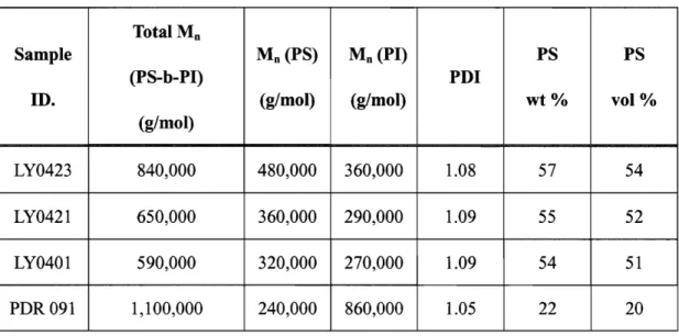 Table  2.1:  Molecular  characteristics of  the  four photonic  PS-b-PI block  copolymers used  in  this  thesis