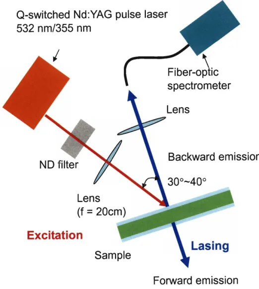 Figure  2.1: A schematic of the experimental setup for measuring emission and lasing spectra