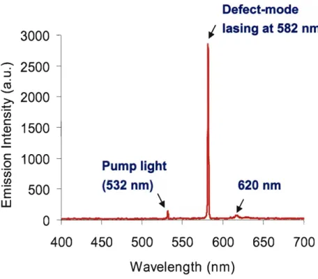 Figure 3.9:  The lasing spectrum obtained at a pump power  of  1 mW,  above the lasing threshold